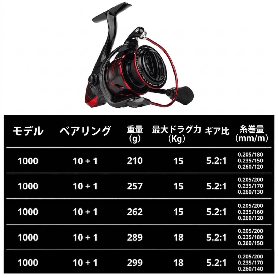 【2026年最新プロ仕様】驚異の防水性能。Sakamping Sharky III | 最大ドラグ力18kg・完全防水K.I.S.S.システム採用 | 超軽量・高耐久スピニングリール | 海釣り・大物狙いに最適 | 安心の1年保証付